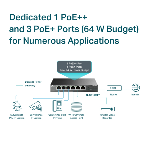 TP-LINK TL-SG1006PP, 6 Port, GigaBit, 4 Port PoE 64W, Yönetilemez, Metal Kasa, Masaüstü Switch
